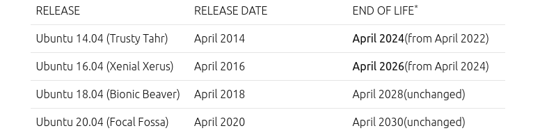 Tabela Ubuntu End of life