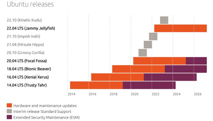 Ubuntu 18.04 LTS Cronograma